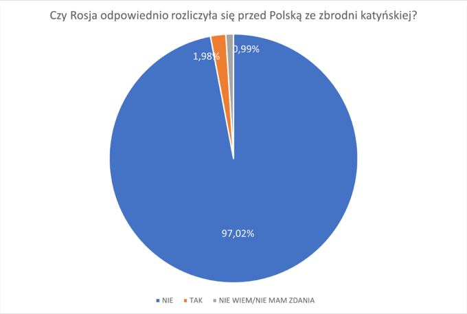 Wyniki ankiety „Prawna ochrona przed polonofobią” realizowanej w I połowie 2023 roku