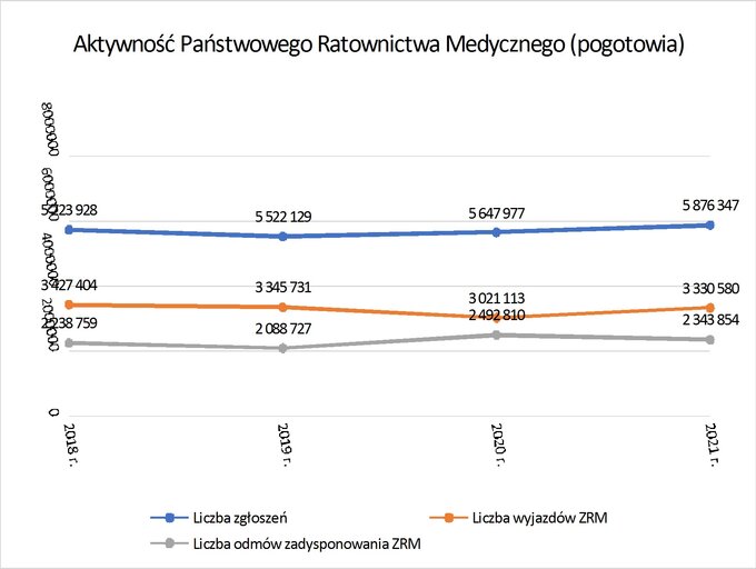 Aktywność pogotowia