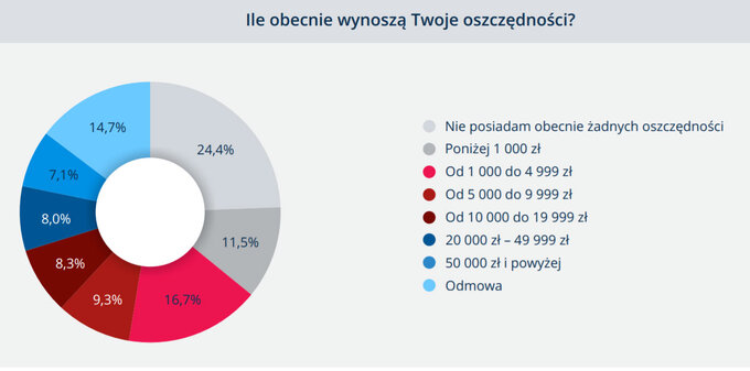 Oszczędności