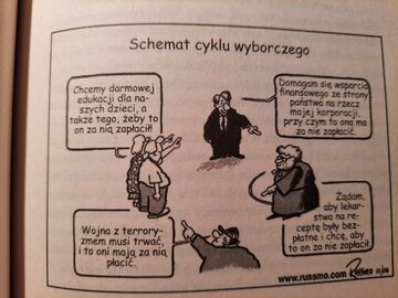 Schemat cyklu wyborczego. Zdj. z&nbsp;książki "Mity demokracji" Franka Karstena i&nbsp;Karela Beckmana