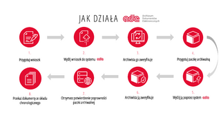 Jak działa Archiwum Dokumentów Elektronicznych