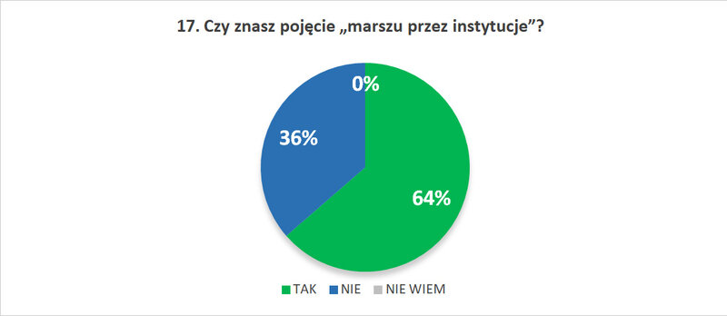 17. Czy znasz pojęcie „marszu przez instytucje”?