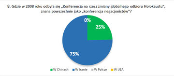 8. Gdzie w&nbsp;2008 roku odbyła się &bdquo;Konferencja na&nbsp;rzecz zmiany globalnego odbioru Holokaustu&rdquo;, znana powszechnie jako &bdquo;konferencja negacjonist&oacute;w&rdquo;?
