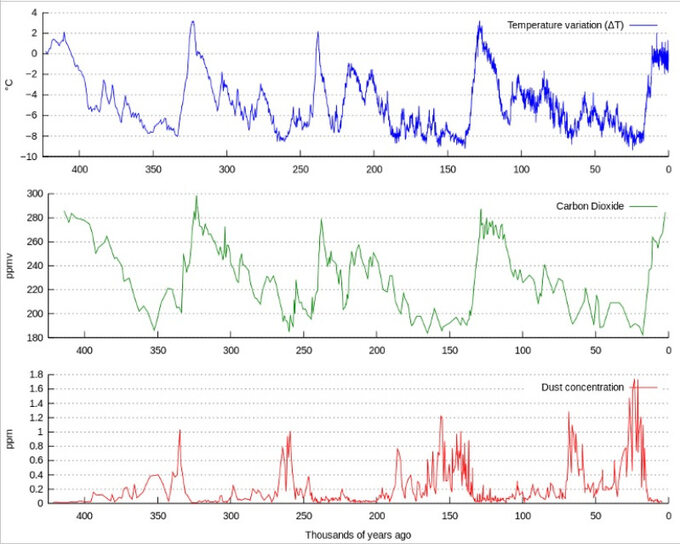 Zmiany temperatury, koncentracji CO2 oraz zawartości pyłów na Ziemi w ciągu ostatnich 450 tys. lat