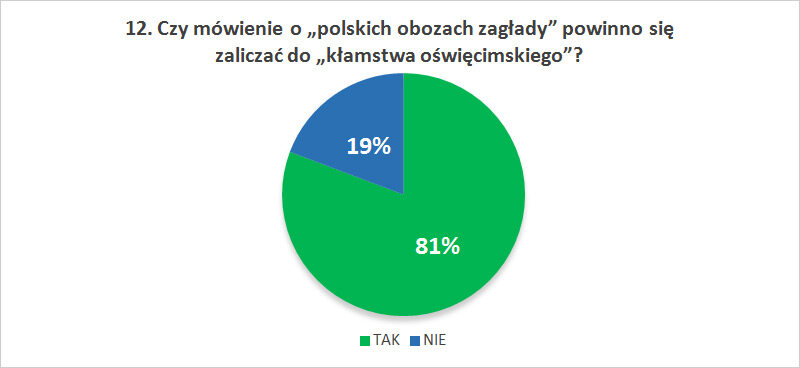 Czy mówienie o „polskich obozach zagłady” powinno się zaliczać do „kłamstwa oświęcimskiego”?