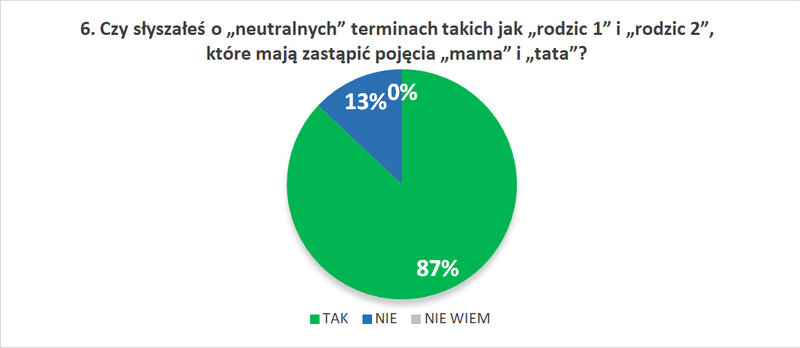 6. Czy słyszałeś o „neutralnych” terminach takich jak „rodzic 1” i „rodzic 2”, które mają zastąpić pojęcia „mama” i „tata”?