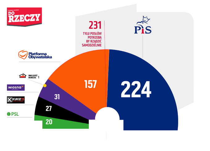 Podział mandatów. Sondaż pracowni Estymator na zlecenie portalu DoRzeczy.pl