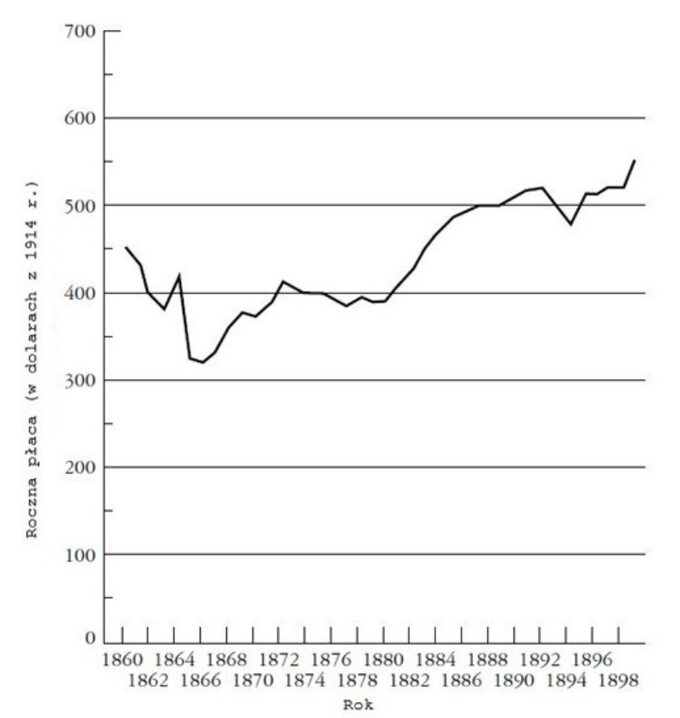 Wykres 2. Realne płace w Stanach Zjednoczonych w latach 1860-1900 (w dolarach z 1914 r.) Źródło: Robert A. Margo, The Labor Force in the Nineteenth Century, [w:], The Cambridge Economic History of the United States, t. 2, Cambridge 2008, s. 223