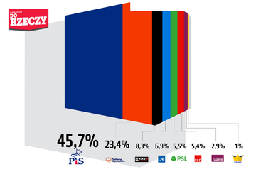 Sondaż Estymator dla&nbsp;DoRzeczy.pl