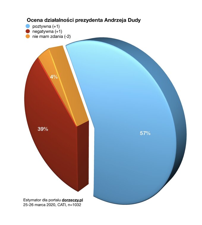 Polacy ocenili działalność prezydenta