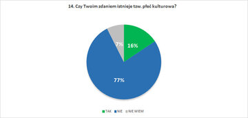 Czy Twoim zdaniem istnieje tzw. płeć kulturowa?