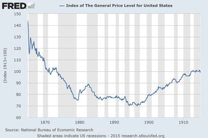 Wykres 1. Poziom cen w Stanach Zjednoczonych w latach1865-1914 (indeks — 1913=100). Źródło: Federal Reserve Bank of St. Louis[7]