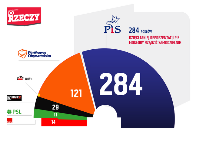 Sondaż Estymator dla DoRzeczy.pl