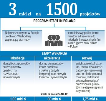 Program start in&nbsp;Poland