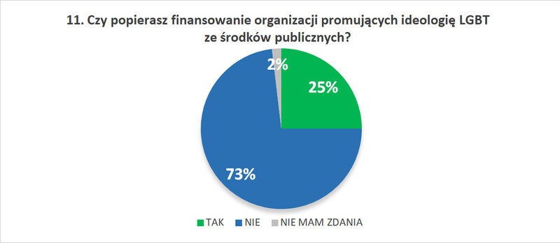 11. Czy popierasz finansowanie organizacji promujących ideologię LGBT ze środków publicznych?