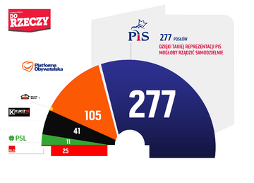 Sondaż Estymator dla&nbsp;DoRzeczy.pl
