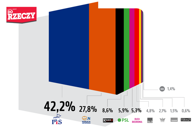 Sondaż - procenty. Wariant 2