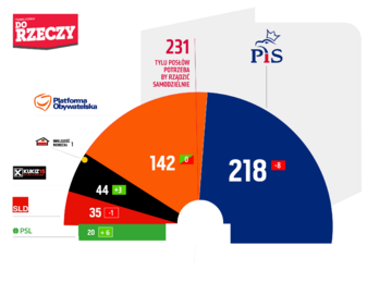 Podział mandat&oacute;w w&nbsp;Sejmie