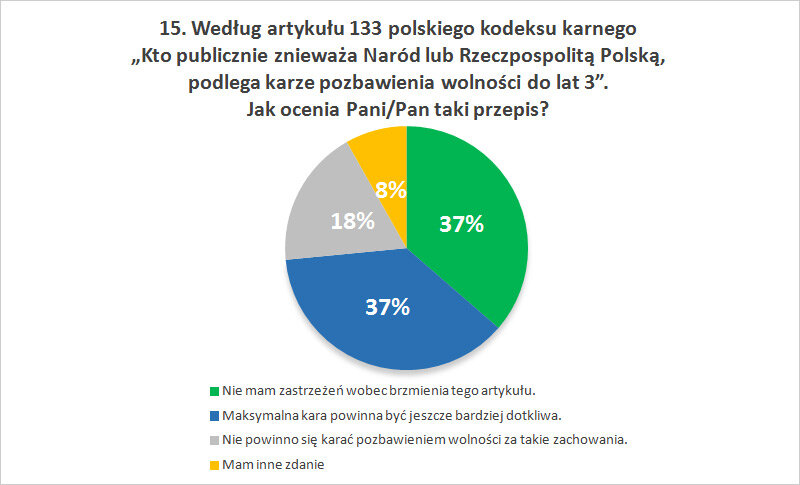 Według artykułu 133 polskiego kodeksu karnego „Kto publicznie znieważa Naród lub Rzeczpospolitą Polską, podlega karze pozbawienia wolności do lat 3”. Jak ocenia Pani/Pan taki przepis?