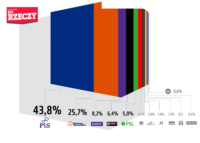 Sondaż poparcia dla partii politycznych 10-11 kwietnia