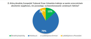 2. Kt&oacute;rą zbrodnię Europejski Trybunał Praw Człowieka traktuje w&nbsp;swoim orzecznictwie absolutnie wyjątkowo, nie&nbsp;pozwalając na&nbsp;kwestionowanie ustalonych fakt&oacute;w?