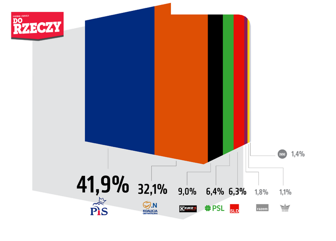 Sondaż - procenty. Wariant 1