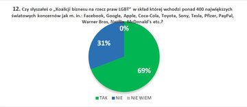 12. Czy&nbsp;słyszałeś o&nbsp;&bdquo;Koalicji biznesu na&nbsp;rzecz praw LGBT&rdquo; w&nbsp;skład kt&oacute;rej wchodzi ponad 400 największych światowych koncern&oacute;w jak m. in.: Facebook, Google, Apple, Coca-Cola, Toyota, Sony, Tesla, Pfizer, PayPal, Warner Bros, Netflix, McDonald&rsquo;s etc.?