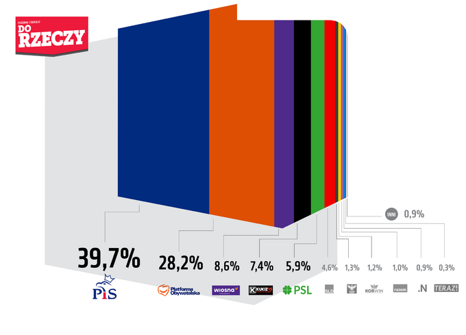 Sondaż pracowni Estymator na zlecenie portalu DoRzeczy.pl