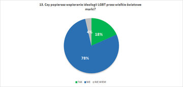 Czy popierasz wspieranie ideologii LGBT przez wielkie światowe marki?