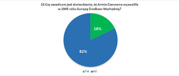 Czy zasadnym jest stwierdzenie, że&nbsp;Armia Czerwona wyzwoliła w&nbsp;1945 roku Europę Środkow-Wschodnią?