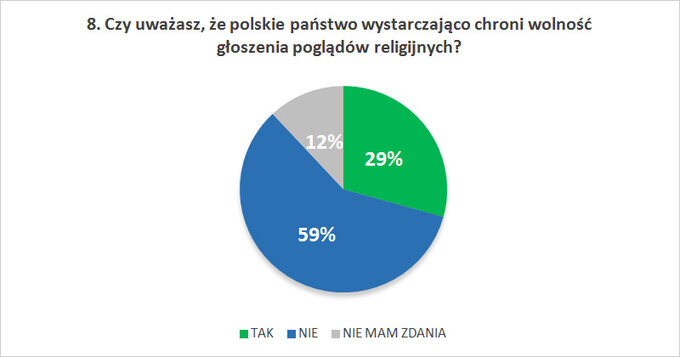 Czy uważasz, że polskie państwo wystarczająco chroni wolność głoszenia poglądów religijnych?