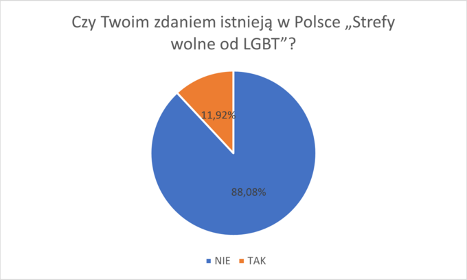 Ankieta do projektu LGBT