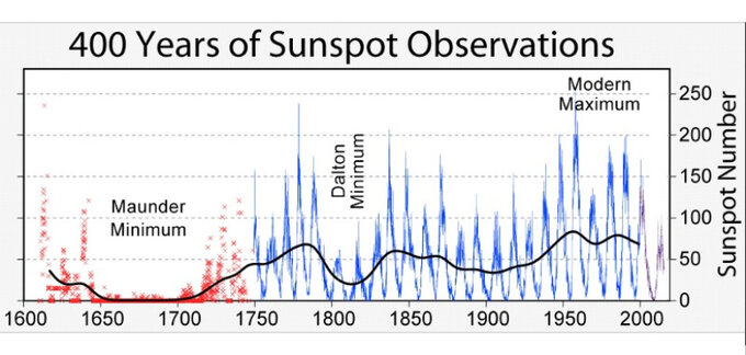 Zmiany ilości plam słonecznych na przestrzeni ostatnich 400. Kolorem czerwonym oznaczone są niepełne dane z okresu przed rozpoczęciem dokładnych obserwacji Słońca