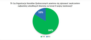 9. Czy&nbsp;Organizacja Narod&oacute;w Zjednoczonych powinna się zajmować zwalczaniem najbardziej szkodliwych kłamstw na&nbsp;temat II&nbsp;wojny światowej?