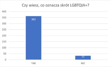 Wyniki ankiety do&nbsp;projektu: Przeciwdziałanie przestępstwom dotyczącym naruszenia wolności sumienia