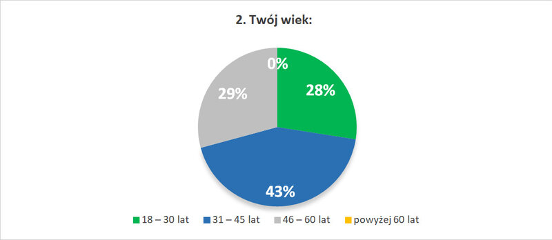 2. Twój wiek: