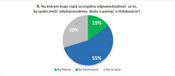 8. Na&nbsp;kt&oacute;rym kraju ciąży szczeg&oacute;lna odpowiedzialność za&nbsp;to, by&nbsp;społeczność międzynarodowa dbała o&nbsp;pamięć o&nbsp;Holokauście?
