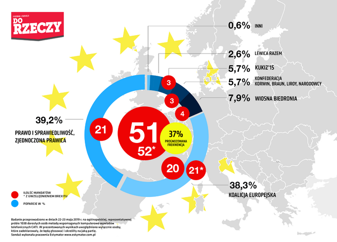 Wybory do PE - sondaż dla DoRzeczy.pl