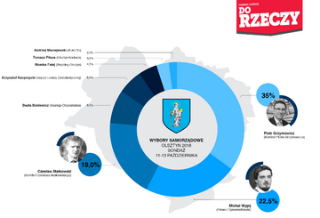 Sondaż Estymator dla&nbsp;DoRzeczy.pl