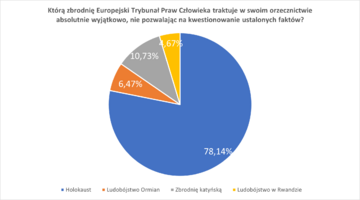 Wyniki ankiety &bdquo;Prawna ochrona przed polonofobią&rdquo; realizowanej w I połowie 2023 roku