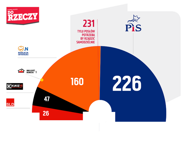 Sondaż Estymator dla DoRzeczy.pl