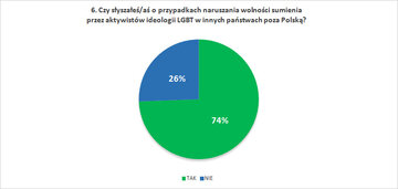 Czy słyszałeś/aś o&nbsp;przypadkach naruszania wolności sumienia przez aktywist&oacute;w ideologii LGBT w&nbsp;innych państwach poza Polską?
