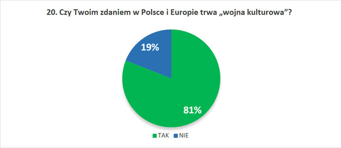 20. Czy Twoim zdaniem w Polsce i Europie trwa „wojna kulturowa”?