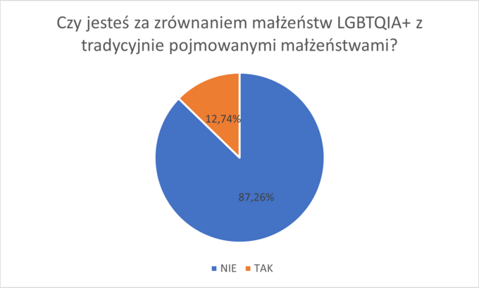 Ankieta do projektu LGBT