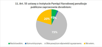 Art. 55 ustawy o&nbsp;Instytucie Pamięci Narodowej penalizuje publiczne zaprzeczanie zbrodniom: