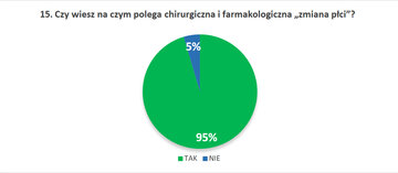 15. Czy&nbsp;wiesz na&nbsp;czym polega chirurgiczna i&nbsp;farmakologiczna &bdquo;zmiana płci&rdquo;?