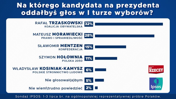 I tura wyborów