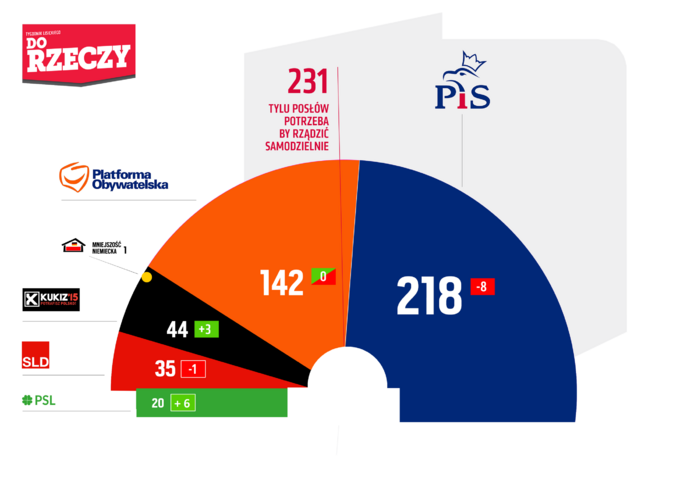 Podział mandatów w Sejmie