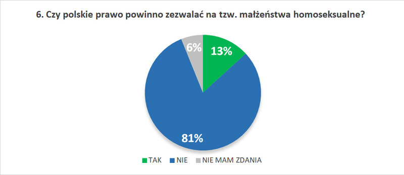 6. Czy polskie prawo powinno zezwalać na tzw. małżeństwa homoseksualne?