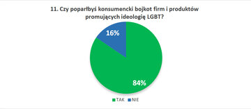 11. Czy&nbsp;poparłbyś konsumencki bojkot firm i&nbsp;produkt&oacute;w promujących ideologię LGBT?